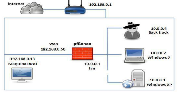 Laboratorio practico, aprende a configurar un firewall